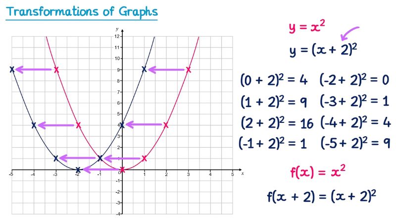Graph shows a parabola shift with equations that compare y = x² and y = (x + 2)²